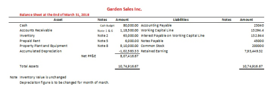 Notes Garden Sales Inc. Balance sheet at the End of March 31, 2018 Asset Notes Amount Liabilities Cash Cach Budget 20,000.00