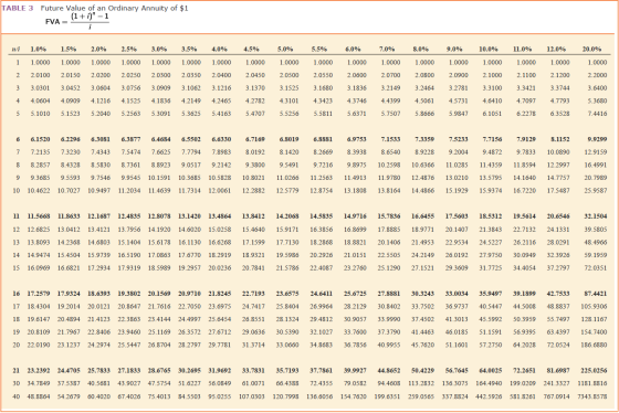 TABLE 3 Future Value of an Ordinary Annuity of $1 EVA_ (1 + i) - 1 ni 1.0% 1.5% 2.0% 2.5% 3.0% 3.5% 4.0% 4.5% 5.0% 5.5% 6.0%