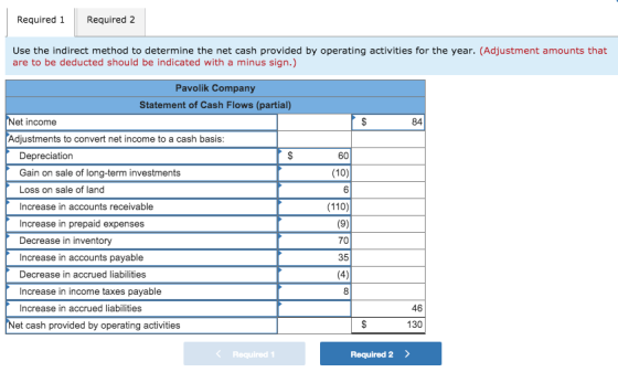 Required 1 Required 2 Use the indirect method to determine the net cash provided by operating activities for the year. (Adjus
