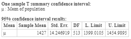 One sample T summary confidence interval: Nean of population 95% confidence interval results: Mean Sample Mean Std. Err. DF L