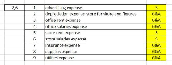 2,6 1 advertising expense 2 depreciation expense-store furniture and fixtures office rent expense 4 office salaries expense G&A G&A G&A 3 4 5 store rent expense 6 store salaries expense 7insurance expense G&A G&A G&A 8 supplies expense 9 utilites expense