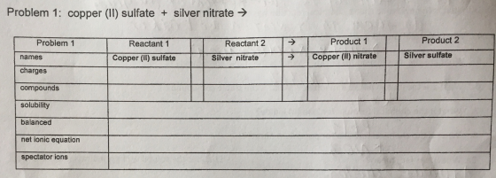 Problem 1: copper (II) sulfate + silver nitrate → Problem 1 Reactant 1 Reactant 2 Product 1 Copper (II) nitrate Product 2 Sil