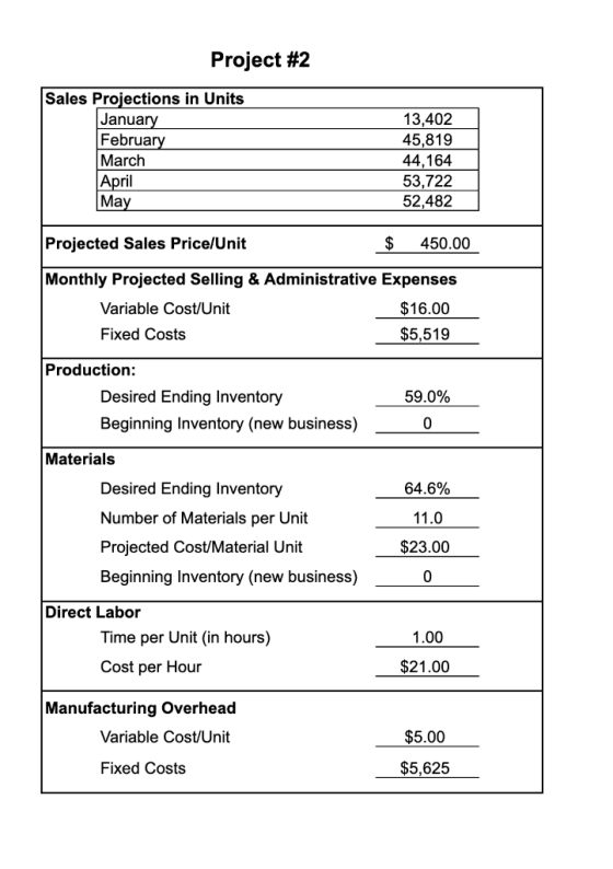 Project #2 Sales Projections in Units January February March April May 13.402 45,819 44,164 53,722 52,482 Projected Sales Pri