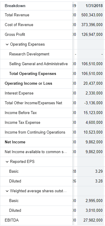 Breakdown 19 1/31/2018 Total Revenue 10 500,343,000 Cost of Revenue 0 373,396,000 Gross Profit 10 126,947,000 Operating Expen