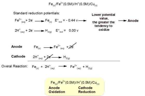 Fes/Fe²+(0.5M)//H*(0.5M)/Cus) Standard reduction potentials: Lower potential value, Fe2+29+ 2€ → Fes Eºred = -0.44 v the grea