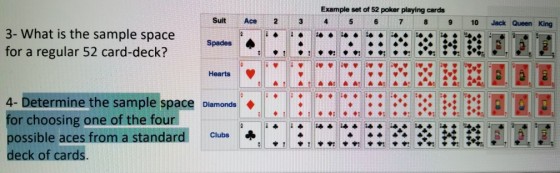 Example set of 52 poker playing cards Suit Ace 2 10 Jack Queen King 3- What is the sample space for a regular 52 card-deck? Spades Hearts 4-Determine the sample space Diamonds for choosing one of the four possible aces from a standard deck of cards. clubs