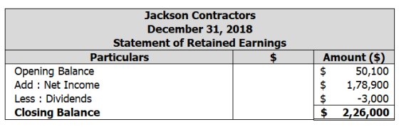 Jackson Contractors December 31, 2018 Statement of Retained Earnings Particulars Opening Balance Add : Net Income Less : Divi