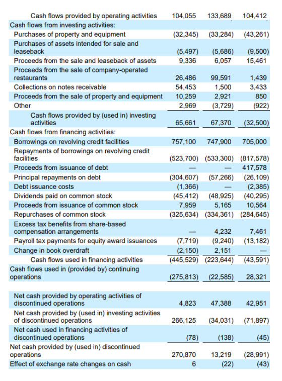 Cash flows provided by operating activities 104,055 104,412 133,689 Cash flows from investing activities: Purchases of proper