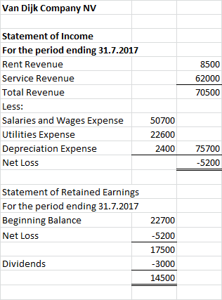 Van Dijk Company NV 8500 62000 70500 Statement of Income For the period ending 31.7.2017 Rent Revenue Service Revenue Total R