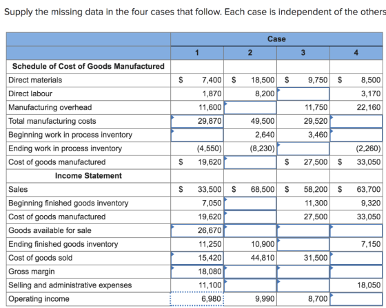 Supply the missing data in the four cases that follow. Each case is independent of the others Case 1 2 3 4 Schedule of Cost o
