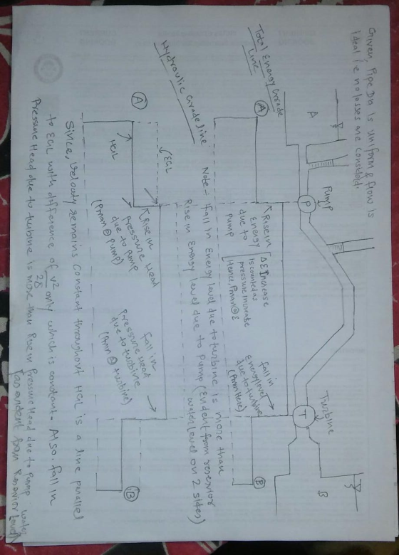 Given, Pipe Dio is uniform & flow ideal le no losses one considerd. is 1 Pump Turbine Total Energy Cosade Line fall in Energy