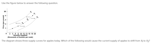 Use the figure below to answer the following question. Price (per pound) 0 2 4 6 8 10 12 14 16 18 20 Quantity Supplied (thous