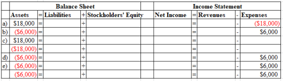 Balance Sheet Income Statement Assets Liabilities +Stockholders Equity Net Income Revenues-Expenses a) S18,000 b) (S6,000 ($18,000) S6,000 c $18,000 ($18,000): ei) ($6,000) e($6,000) $6,000) S6,000 S6,000