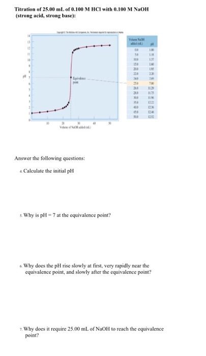 Titration of 25.00 mL of 0.100 M HCl with 0.100 M NaOH (strong acid, strong base): 12N Answer the following questions: Calculate the initial pH 5.Why is pH 7 at the equivalence point? 6Why does the pH rise slowly at first, very rapidly near the equivalence point, and slowly after the equivalence point? Why does it require 25.00 mL of NaOH to reach the equivalence point?