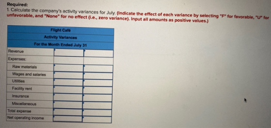 Required: 1. Calculate the companys activity variances for July. (Indicate the effect of each variance by selecting F for