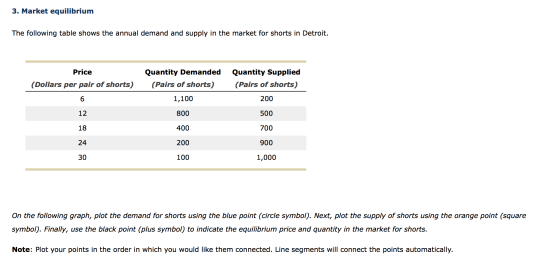 3. Market equilibrium The following table shows the annual demand and supply in the market for shorts in Detroit. Price Quant