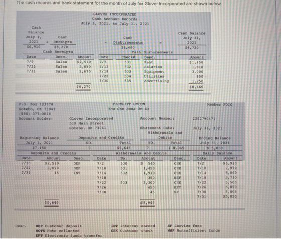 The cash records and bank statement for the month of July for Glover Incorporated are shown below. GLOVER INCORPORATED Cash A