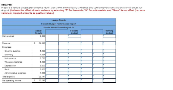 Required: Prepare a flexible budget performance report that shows the companys revenue and spending variances and activity v