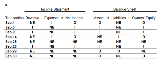 Income Statement Balance Sheet NE Assets = Liabilities + Owners Equity NE NE NE Transaction Revenue - Expenses = Net Income