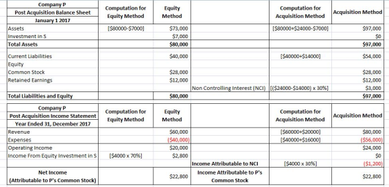 Company P Post Acquisition Balance Sheet January 1 2017 Computation for Equity Method Equity Method Computation for Acquisition Method Acquisition Method [$80000-$7000] $73,000 $7,000 $80,000 [$80000+$24000-$7000] Assets Investment in S Total Assets $97,000 $0 $97,000 $40,000 [$40000+$14000] Current Liabilities Equity Common Stock Retained Earnings $54,000 $28,000 $12,000 $28,000 $12,000 $3,000 $97,000 Non Controlling interest (NCI) [($24000-$14000) x 30%) Total Liabilities and Equit $80,000 Company P Computation for Equity Method Equity Metho Computation for Acquisition Method Post Acquisition Income Statement Acquisition Method Year Ended 31, December 2017 Revenue Expenses Operating Income Income From Equity Investment in s | $60,000 $40,000 $20,000 $2,800 [$60000+$20000] [S40000+$16000] $80,000 $56,000 $24,000 $0 $1,200 [$4000 x 70%) Income Attributable to NCI [$4000 x 30%) Net Income Income Attributable to Ps $22,800 $22,800 (Attributable to Ps Common Stock) Common Stock