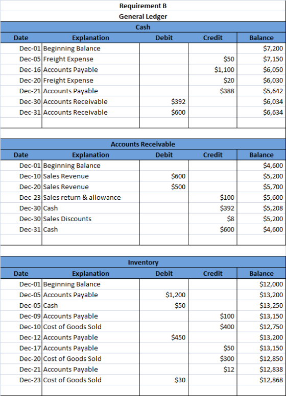 Requirement B General Ledger Cash Debit Credit Date Explanation Dec-01 Beginning Balance Dec-05 Freight Expense Dec-16 Accoun
