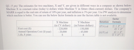 Q2. (5 pts) The estimates for two machines, X and Y, are given in different ways in a company as shown below: Machine X in co