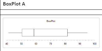 BoxPlot A Box Plot 40 50 60 70 80 90 100
