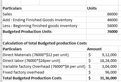 Units Particulars Sales Add: Ending Finished Goods Inventory Less : Beginning finished goods inventory Budgeted Production Un