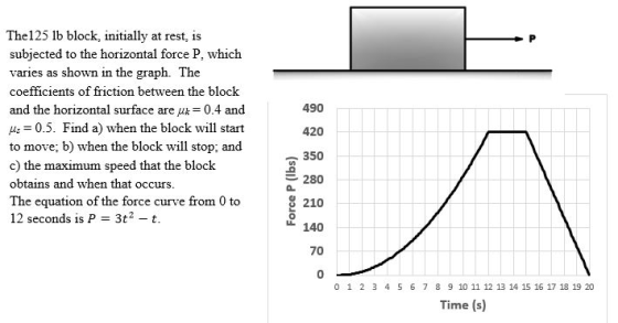 490 The125 lb block, initially at rest is subjected to the horizontal force P, which varies as shown in the graph. The coeffi