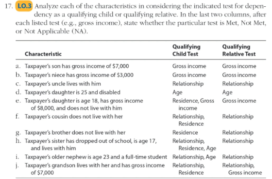 17. LO.3 Analyze each of the characteristics in considering the indicated test for depen- dency as a qualifying child or qual