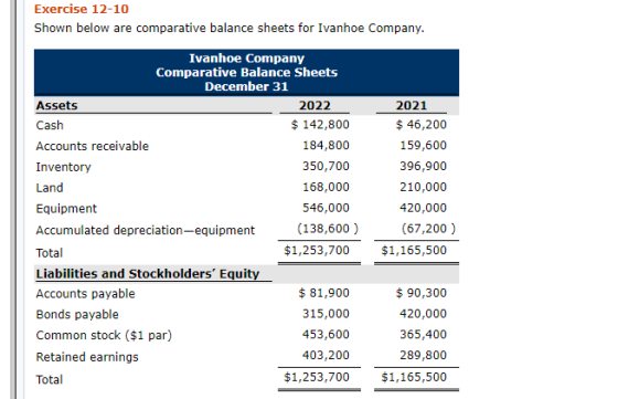 Exercise 12-10 Shown below are comparative balance sheets for Ivanhoe Company. Ivanhoe Company Comparative Balance Sheets Dec