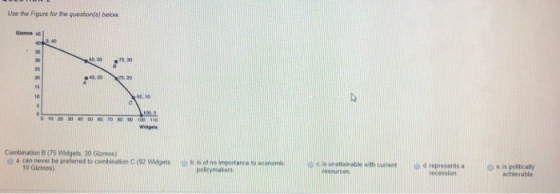 Use the Figure for the question(s) below 1e 92. 10 0 10 20 050 0 70 O 90 Combination B (75 Widgets, 30 Gizmos) o a can never be preferred to combination C (92 Widgetsb is of no importance to sconomi D c ls unattainable with currentd represents a 10 Gizmos) O e is poitically achievable resources recession