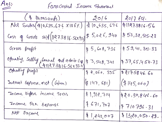 Ans: Forecasted Income Statement ($ thousands) 2016 | 2017 ésta Nel sceles (910,635,676 X1067) $10,635,675 $11273816.56 Cost