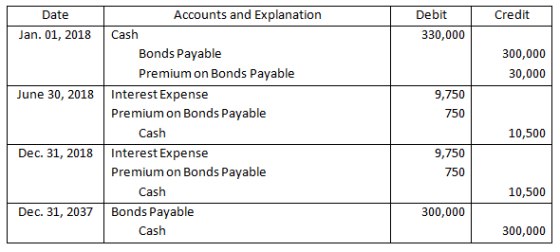 Accounts and Explanation Debit Credit Date Cash Jan. 01, 2018 330,000 Bonds Payable 300,000 Premium on Bonds Payable 30,000 I