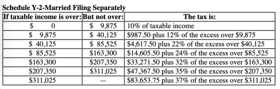 Schedule Y-2-Married Filing Separately If taxable income is over: But not over: The tax is: $ 0 $ 9,875 10% of taxable income