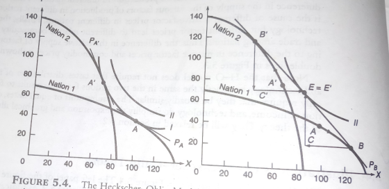 Nation 2 Nation 2 PA Nation 1 A A Nation 1 E= E ΑΙ РА 20 0 20 40 60 80 100 120 FIGURE 5.4. The Heckscher nur 0 20 40 60 80