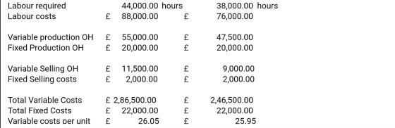 Labour required Labour costs 44,000.00 hours 88,000.00 £ 38,000.00 hours 76,000.00 £ £ Variable production OH Fixed Productio