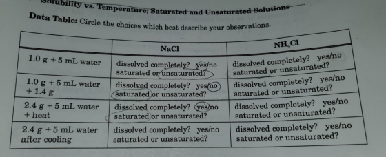 Dorubility vs. Temperature; Satura Data Table: Circle the choices which Amperature; Saturated and Unsaturated Solution which