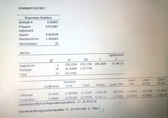 SUMMARY OUTPUT Regression Statistics Multiple R R Square AdjustedR Square Standard Error Observations 0.95497 0.911967 0.907076 1.420263 20 ANOVA Significance MS Regression Residual 1 376.1354 376.1354 186.4689 6.14E-11 18 36.30866 2.017148 19 412.4441 Total Upper Lower Upper coeficients Error tstat p-value Lower 95% 95% 95.0% 95.0% 25.43013.7822866.72347 2.65E-06-33.3764 17.4838 33.3764 17.4838 Standard Intercept x Variable 1 5.098430.373365 13.65536 6.14E-11 4.31402 5.88284 431402 5.88284 Conclusion The true Regression equationis Y -25.43+5.1x Therefore the regression equation Y=-25.43+5.09x is False.
