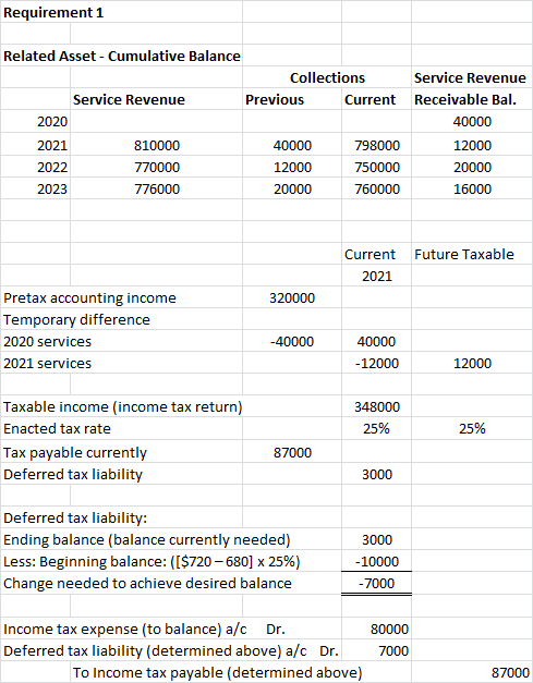 Requirement 1 Related Asset - Cumulative Balance Collections Service Revenue Service Revenue Previous Current Receivable Bal.
