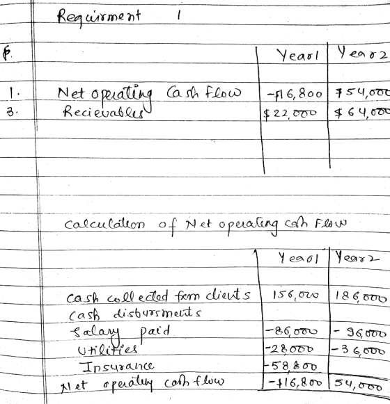 Requirment Yearl Year Net operating Recievable Cash flow 1-$16,800 $54,000 $22.000 $ 64,000 3. calculation of het operating c