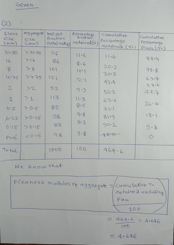 Given (2.) Sieve size (mm) Aggregate weight size fraction (mm) retained(g) percentage fraction retained(%) cumulative Cumulat
