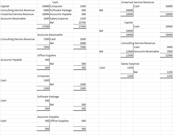 10000 Capital Consulting Service Revenue Unearned Service Revenue Accounts Receivable Bal Cash 10000 Computer 5000 Software P