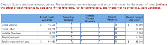 Gleason Guitars produces acoustic guitars. The table below contains budget and actual information for the month of June: (Ind