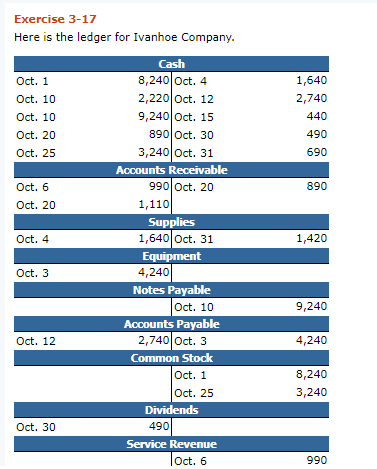Exercise 3-17 Here is the ledger for Ivanhoe Company. Oct. 1 Oct. 10 Oct. 10 Oct. 20 Oct. 25 1,640 2,740 440 490 690 890 Oct.