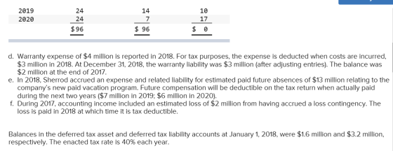 2019 24 14 10 24 7 17 2020 $96 96 d. Warranty expense of $4 million is reported in 2018. For tax purposes, the expense is ded