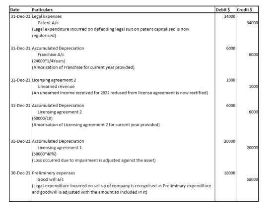 Date Particulars Debit$Credit 31-Dec-21 Legal Expenses 34000 Patent A/c (Legal expenditure incurred on defending legal suit on patent capitalised is now regulerised) 34000 31-Dec-21 Accumulated Depreciation 6000 Franchise A/c (24000*1/4Years) (Amorisation of Franchise for current year provided) 6000 31-Dec-21 Licensing agreement 2 Unearned revenue 1000 1000 (An unearned income received for 2022 redused from license agreement is now rectified) 31-Dec-21 Accumulated Depreciation 6000 Licensing agreement 2 (60000/10) (Amorisation of Licensing agreement 2 for current year provided) 6000 31-Dec-21 Accumulated Depreciation 20000 Licensing agreement 1 (50000*40%) (Loss occurred due to impairment is adjusted against the asset) 20000 30-Dec-21 Preliminery expenses 18000 Good will a/c (Legal expenditure incurred on set up of company is recognised as Preliminary expenditure and goodwill is adjusted with the amount so included in it) 58000