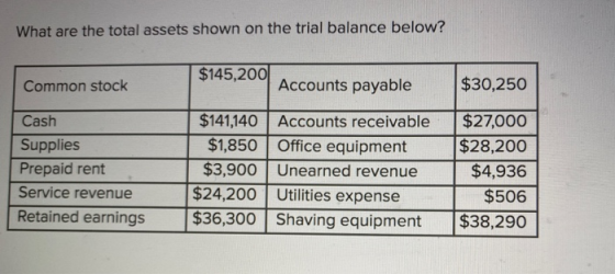 What are the total assets shown on the trial balance below? Common stock $145,200 Accounts payable $30,250 Cash Supplies Prep