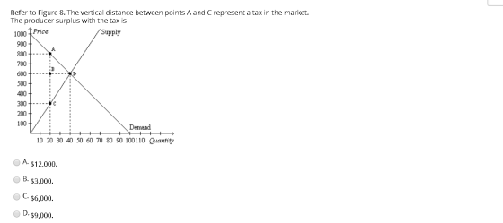 1000 1 Price Refer to Figure 8. The vertical distance between points A and Crepresent a tax in the market. The producer surpl