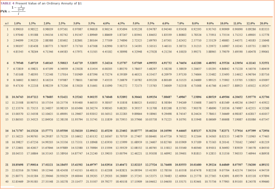 TABLE 4 Present Value of an ordinary Annuity of $1 1- (+1) PVA== ni 1 2 3 4 5 1.0% 1.5% 0.99010 0.98522 1.97040 1.95588 2.940